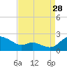 Little Choptank River tide chart for Wednesday, August 28, 2024