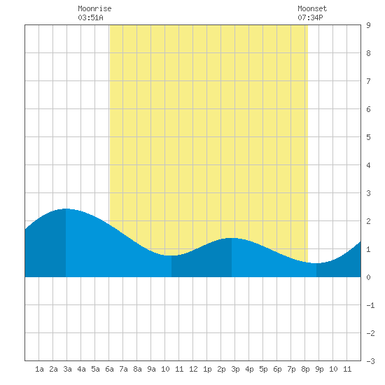 Little Choptank River tide chart for Friday, August 2, 2024