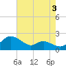 Little Choptank River tide chart for Saturday, August 3, 2024