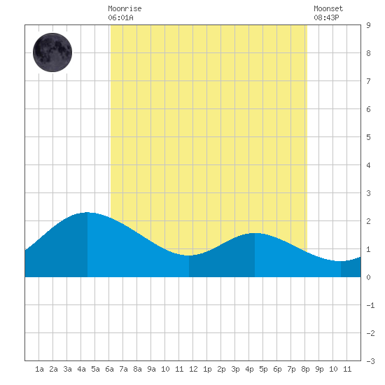 Little Choptank River tide chart for Sunday, August 4, 2024