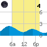 Little Choptank River tide chart for Sunday, August 4, 2024