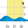Little Choptank River tide chart for Monday, August 5, 2024