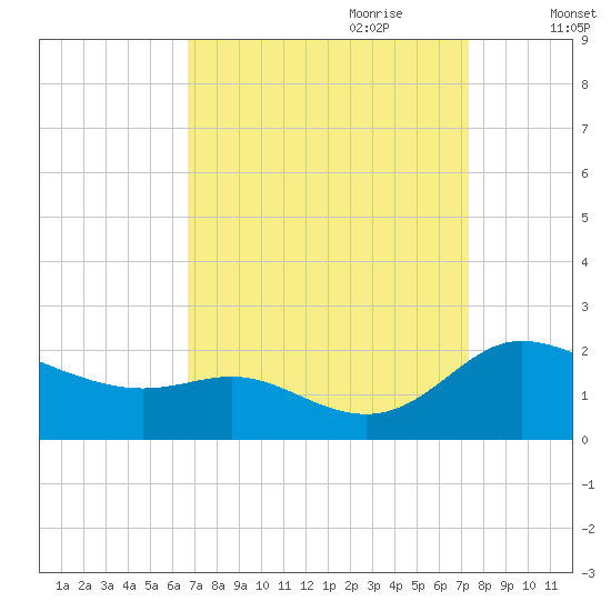 Little Choptank River tide chart for Tuesday, September 10, 2024