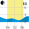 Little Choptank River tide chart for Wednesday, September 11, 2024