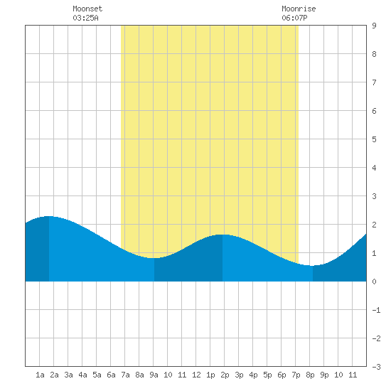 Little Choptank River tide chart for Sunday, September 15, 2024