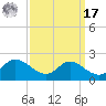 Little Choptank River tide chart for Tuesday, September 17, 2024