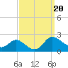 Little Choptank River tide chart for Friday, September 20, 2024