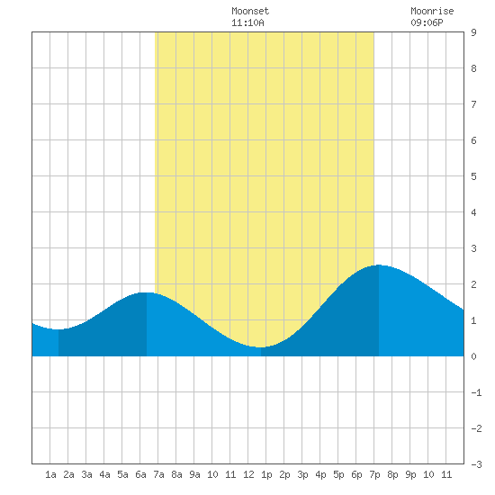 Little Choptank River tide chart for Saturday, September 21, 2024