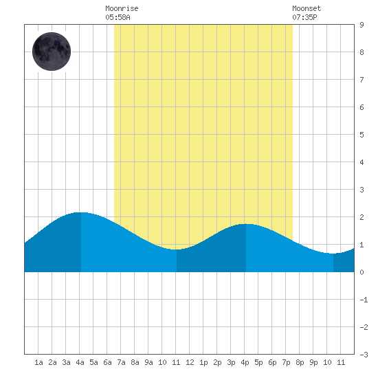 Little Choptank River tide chart for Monday, September 2, 2024