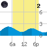 Little Choptank River tide chart for Monday, September 2, 2024