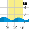 Little Choptank River tide chart for Monday, September 30, 2024
