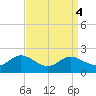 Little Choptank River tide chart for Wednesday, September 4, 2024