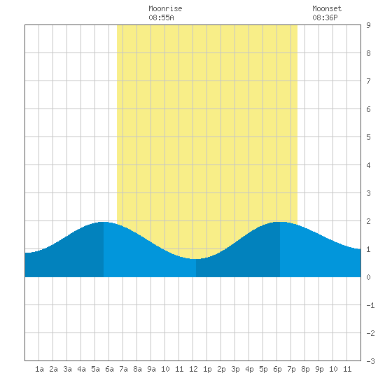 Little Choptank River tide chart for Thursday, September 5, 2024