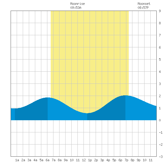 Little Choptank River tide chart for Friday, September 6, 2024