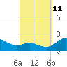 Little Choptank River tide chart for Friday, October 11, 2024