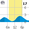 Little Choptank River tide chart for Thursday, October 17, 2024