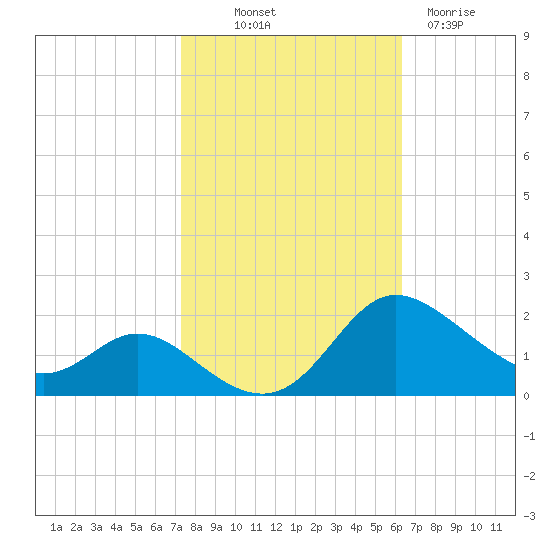 Little Choptank River tide chart for Saturday, October 19, 2024