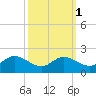 Little Choptank River tide chart for Tuesday, October 1, 2024