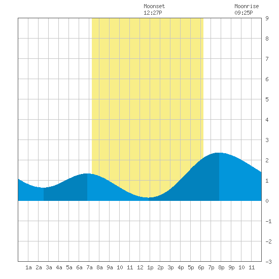 Little Choptank River tide chart for Monday, October 21, 2024
