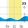 Little Choptank River tide chart for Wednesday, October 23, 2024