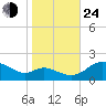 Little Choptank River tide chart for Thursday, October 24, 2024