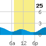 Little Choptank River tide chart for Friday, October 25, 2024