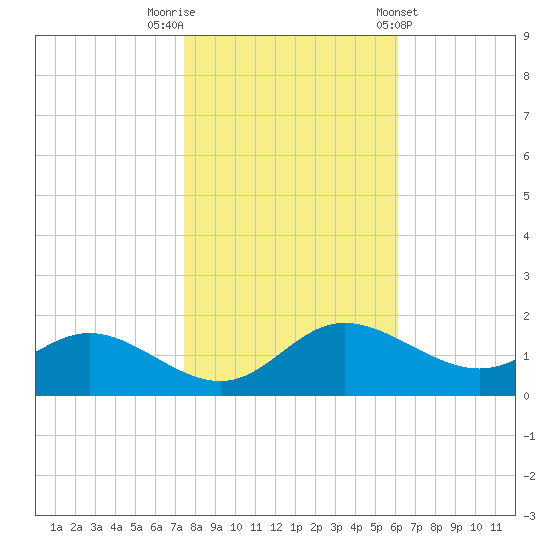 Little Choptank River tide chart for Wednesday, October 30, 2024