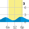 Little Choptank River tide chart for Thursday, October 3, 2024
