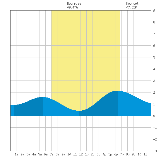 Little Choptank River tide chart for Saturday, October 5, 2024