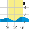 Little Choptank River tide chart for Saturday, October 5, 2024
