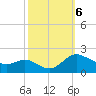 Little Choptank River tide chart for Sunday, October 6, 2024