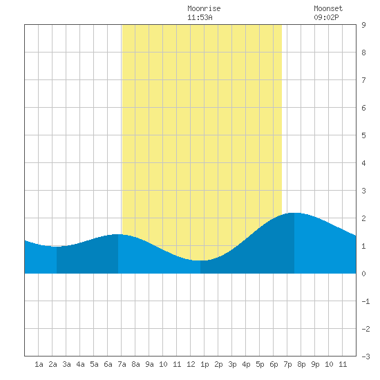 Little Choptank River tide chart for Monday, October 7, 2024
