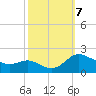 Little Choptank River tide chart for Monday, October 7, 2024