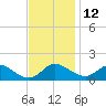 Little Choptank River tide chart for Tuesday, November 12, 2024