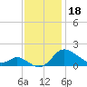 Little Choptank River tide chart for Monday, November 18, 2024