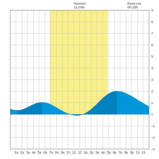 Little Choptank River tide chart for Tuesday, November 19, 2024