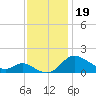 Little Choptank River tide chart for Tuesday, November 19, 2024