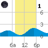 Little Choptank River tide chart for Friday, November 1, 2024