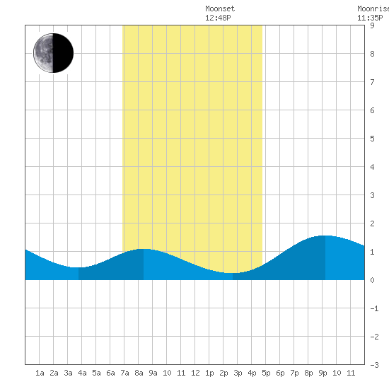 Little Choptank River tide chart for Friday, November 22, 2024