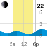 Little Choptank River tide chart for Friday, November 22, 2024