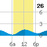 Little Choptank River tide chart for Tuesday, November 26, 2024