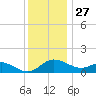 Little Choptank River tide chart for Wednesday, November 27, 2024