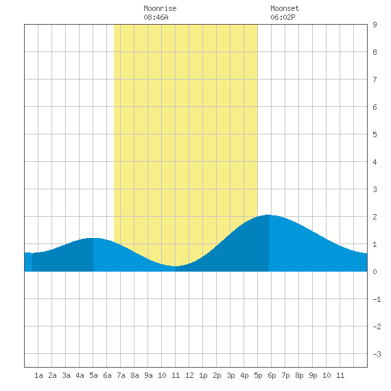 Little Choptank River tide chart for Sunday, November 3, 2024