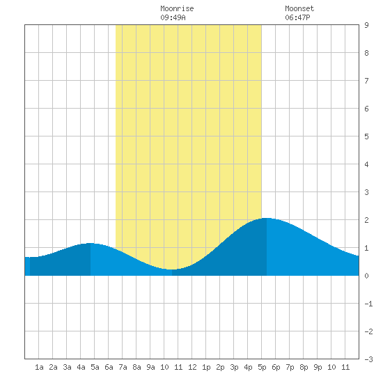 Little Choptank River tide chart for Monday, November 4, 2024