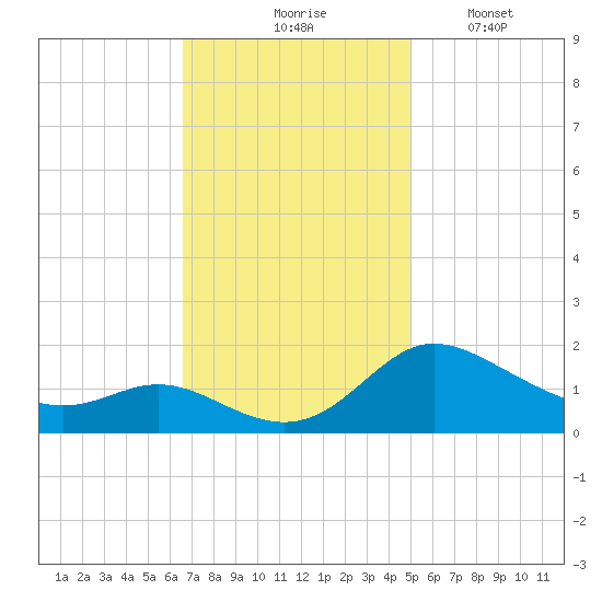Little Choptank River tide chart for Tuesday, November 5, 2024