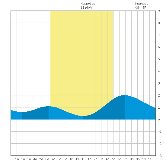 Little Choptank River tide chart for Wednesday, November 6, 2024