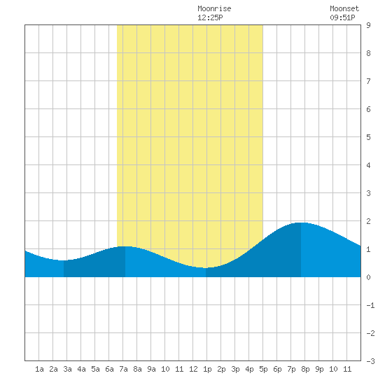 Little Choptank River tide chart for Thursday, November 7, 2024