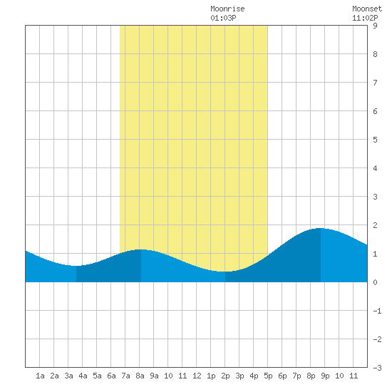 Little Choptank River tide chart for Friday, November 8, 2024