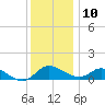 Little Choptank River tide chart for Tuesday, December 10, 2024
