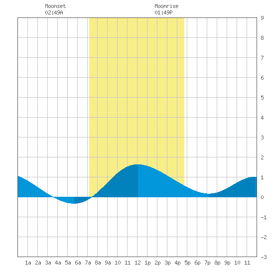 Little Choptank River tide chart for Wednesday, December 11, 2024